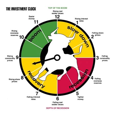 The investment clock